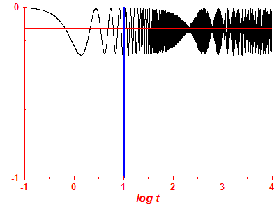 Survival probability log